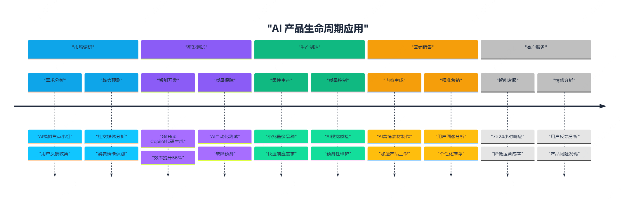 公司产品如何更好地利用AI技术？