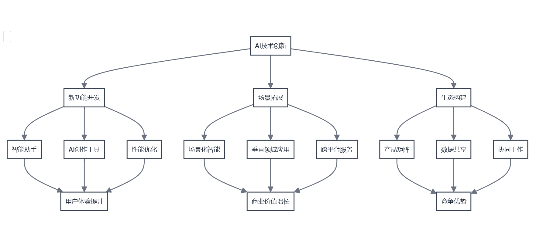 公司产品如何更好地利用AI技术？