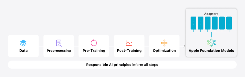 Apple Intelligence的模型
