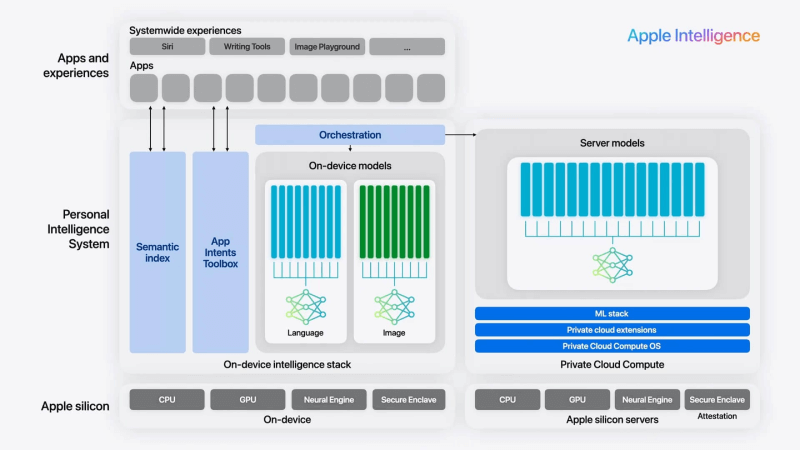 Apple Intelligence的系统