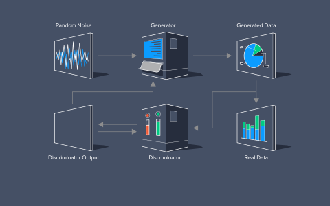 什么是GAN，生成式对抗网络（Generative Adversarial Network）