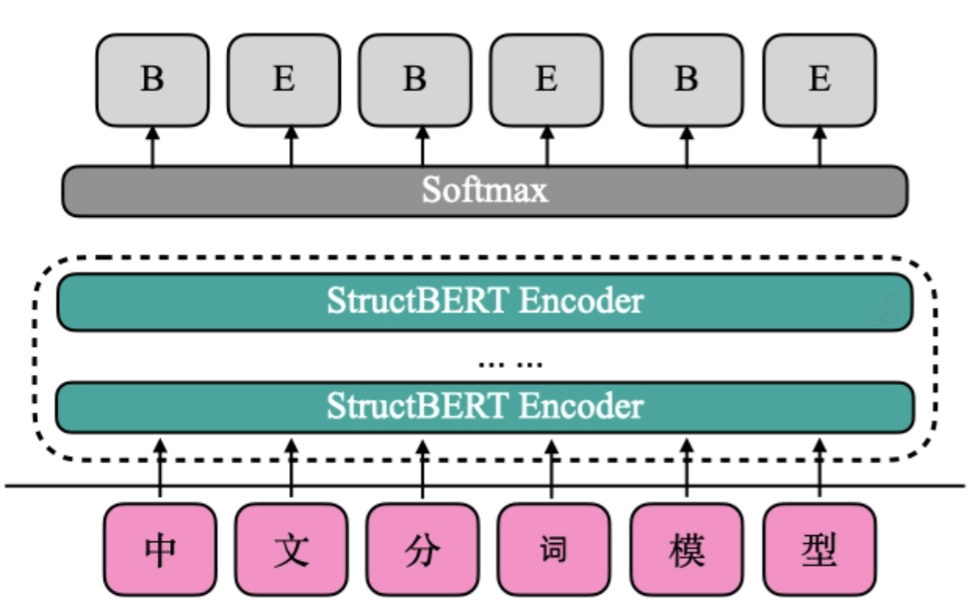 AI如何实现自然语言处理（NLP）？