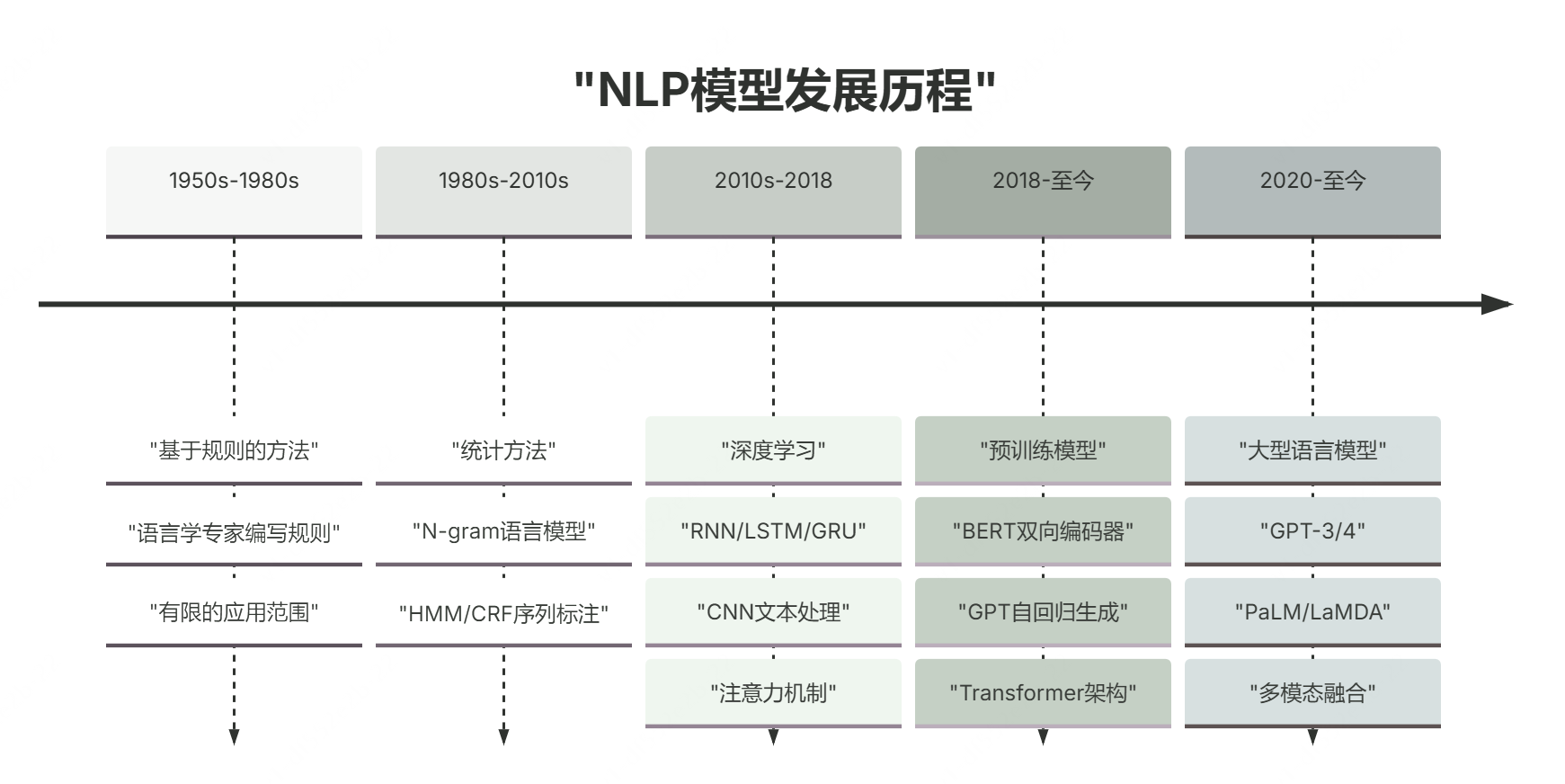 AI如何实现自然语言处理（NLP）？