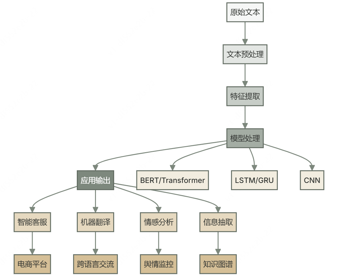 AI如何实现自然语言处理（NLP）？