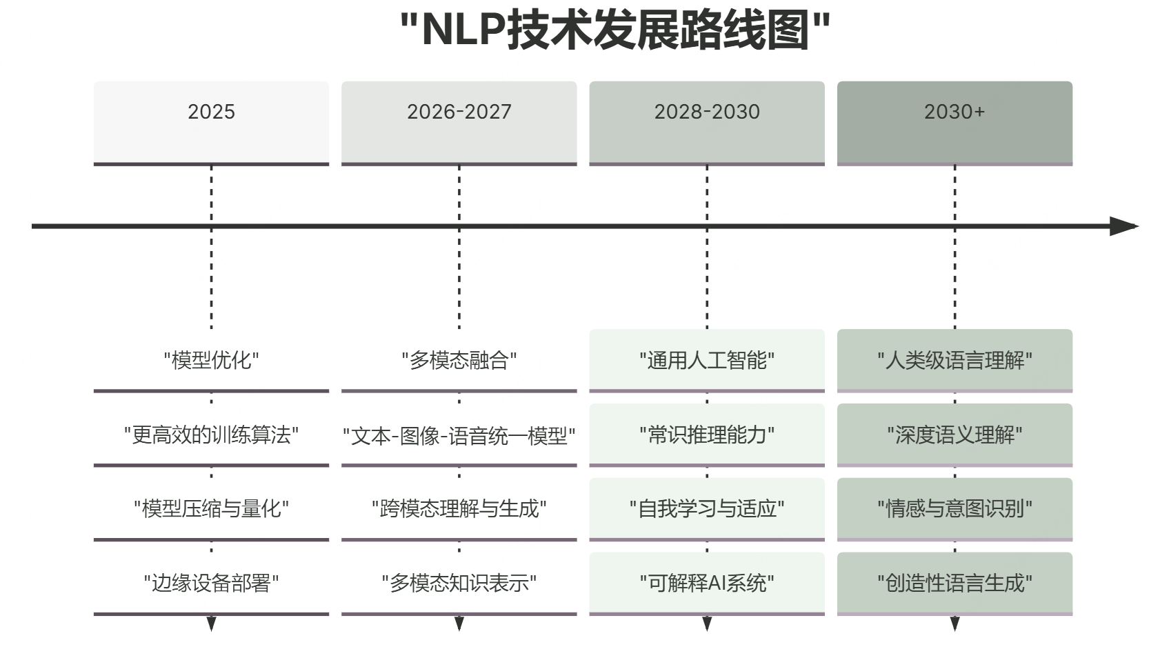 AI如何实现自然语言处理（NLP）？