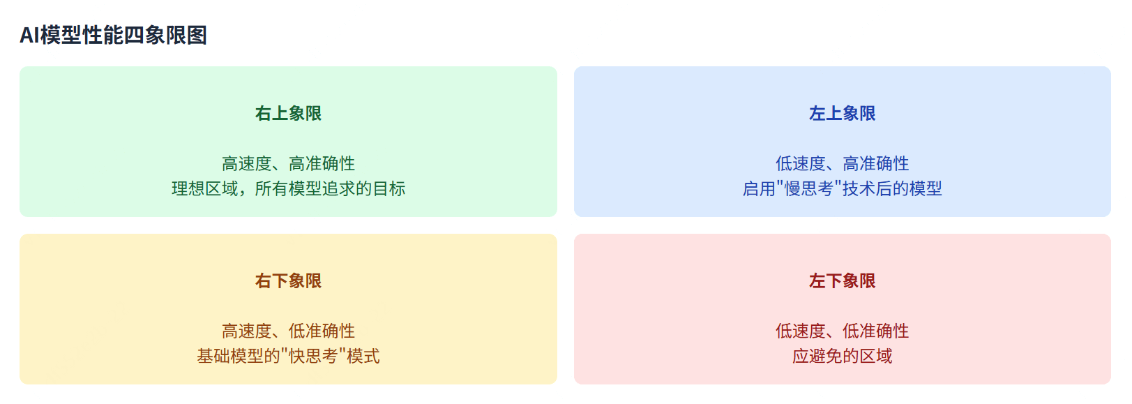 AI大模型的慢思考与快思考，