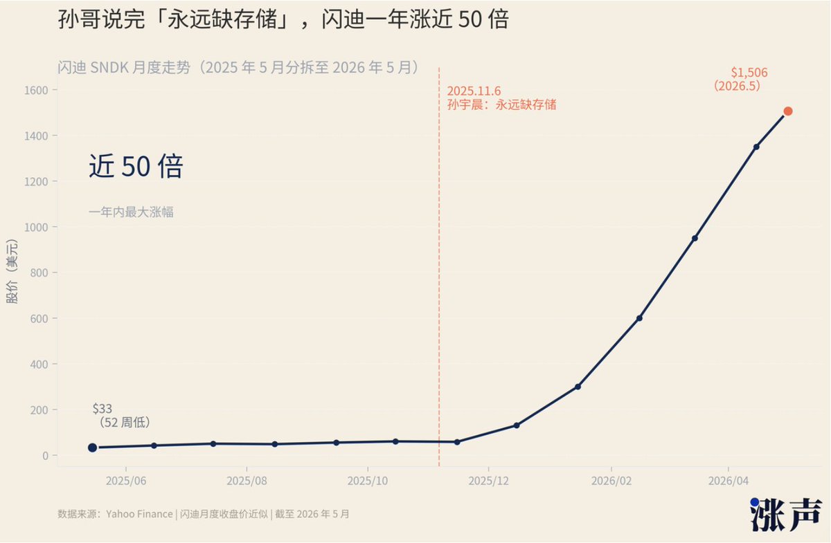 50倍存储后，孙宇晨永远在看下一个十年