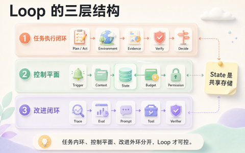 Loop Engineering 全解：三层结构、验证器陷阱和失控自救指南