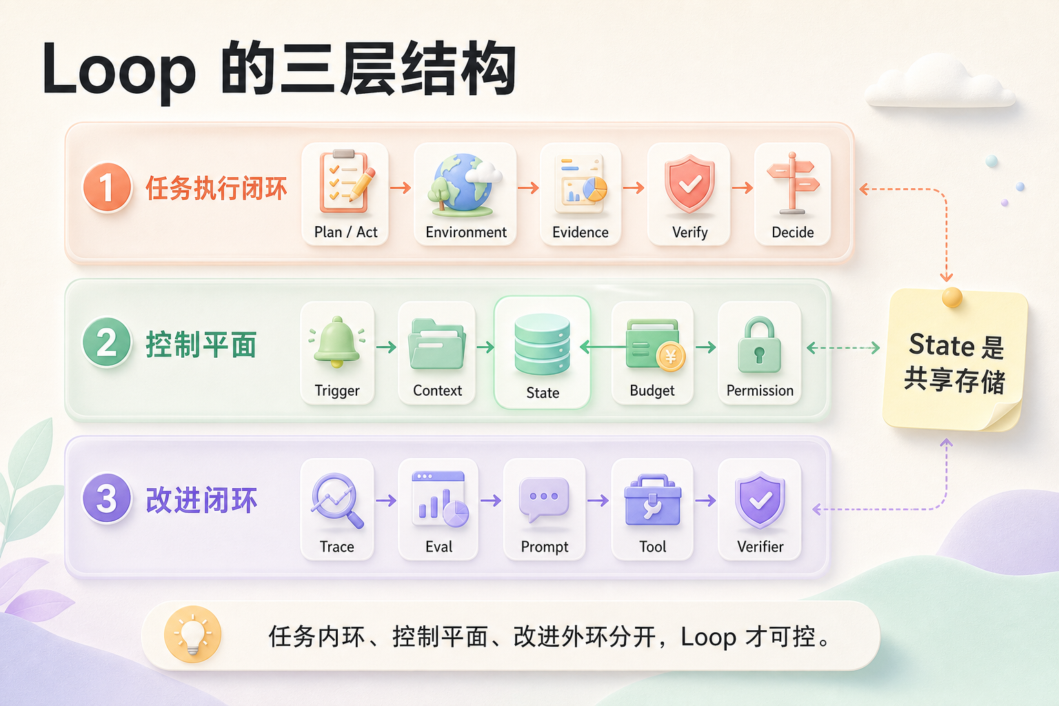 Loop 的三层结构