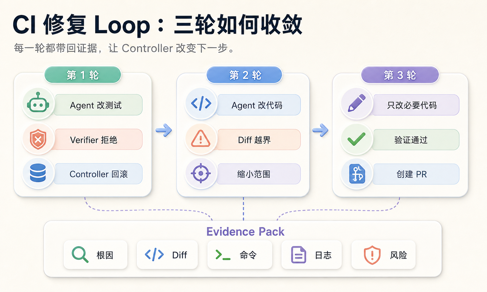 CI 修复 Loop：三轮如何收敛