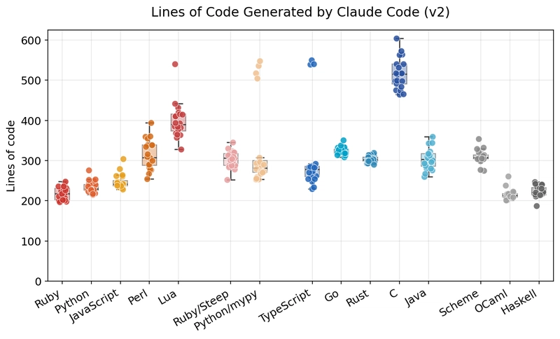 Lines of code
