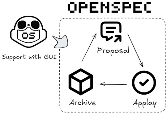 OpenSpec：基于规范驱动开发实战